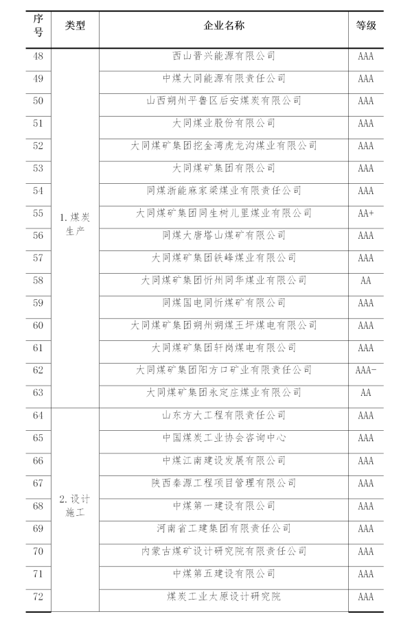 2019年煤炭行業(yè)企業(yè)信用評(píng)價(jià)名單