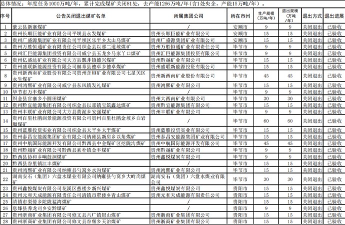2019貴州累計完成煤礦關閉81處 去產(chǎn)能1266萬噸