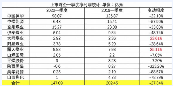 一季度12家上市煤企大同煤業(yè)、露天煤業(yè)實(shí)現(xiàn)正增長(zhǎng)